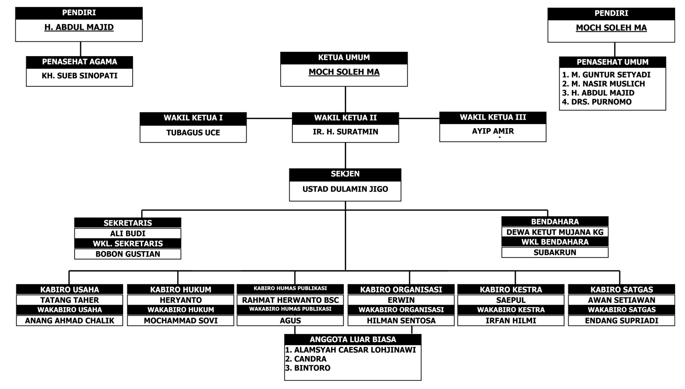 Struktur Organisasi Garuda Emas Banten